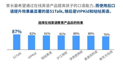 目前阶段家长对在线英语学习怎么看